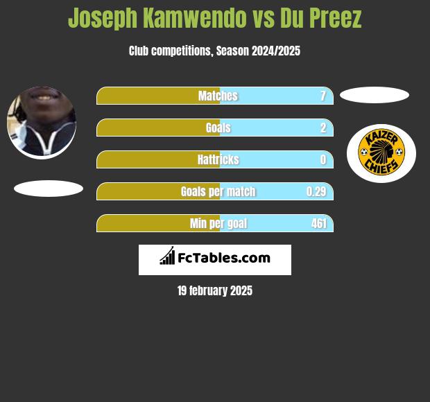 Joseph Kamwendo vs Du Preez h2h player stats