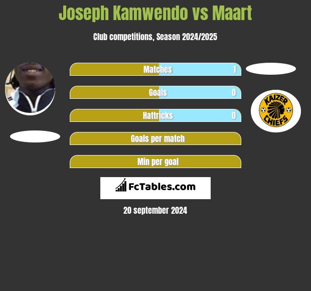 Joseph Kamwendo vs Maart h2h player stats