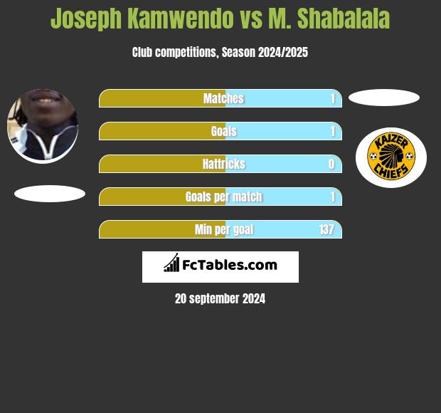 Joseph Kamwendo vs M. Shabalala h2h player stats