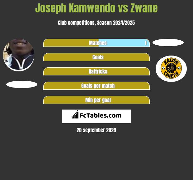 Joseph Kamwendo vs Zwane h2h player stats