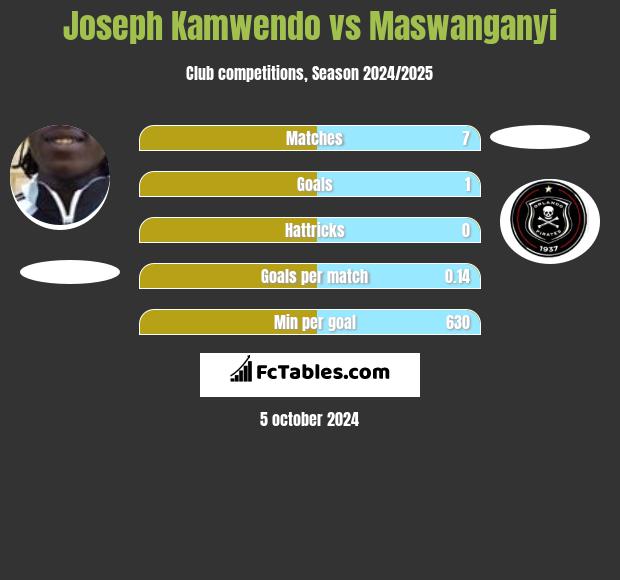 Joseph Kamwendo vs Maswanganyi h2h player stats