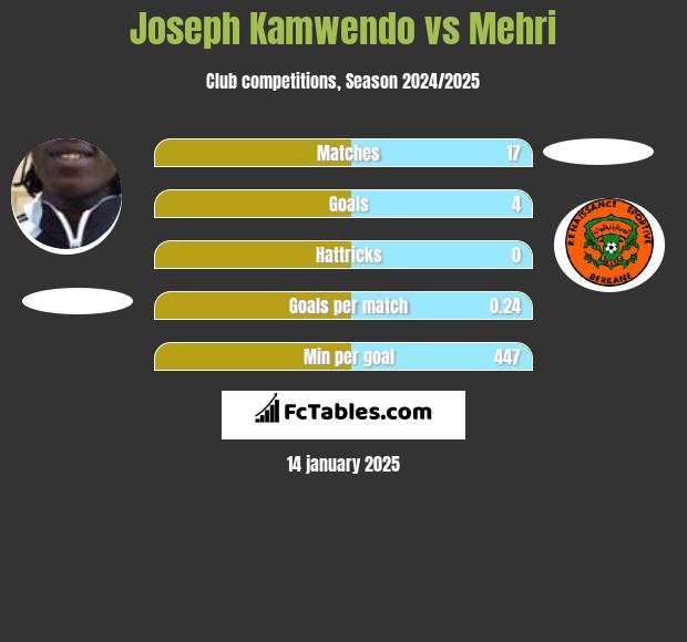 Joseph Kamwendo vs Mehri h2h player stats