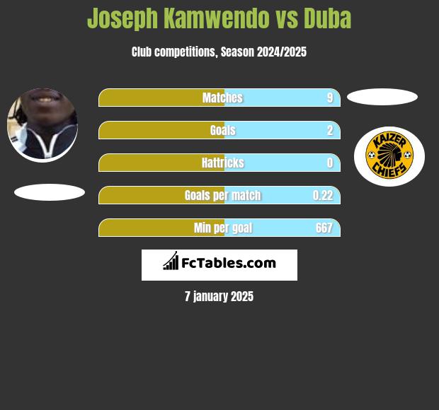 Joseph Kamwendo vs Duba h2h player stats