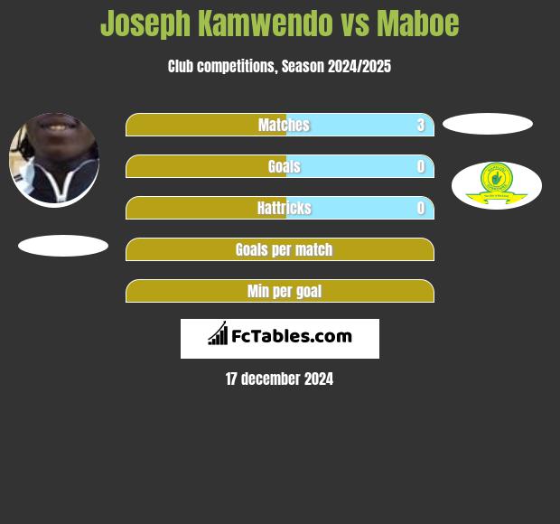 Joseph Kamwendo vs Maboe h2h player stats