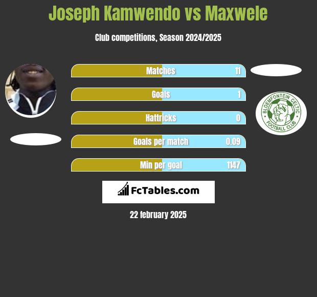 Joseph Kamwendo vs Maxwele h2h player stats