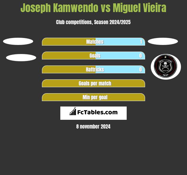 Joseph Kamwendo vs Miguel Vieira h2h player stats