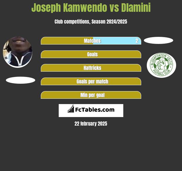 Joseph Kamwendo vs Dlamini h2h player stats