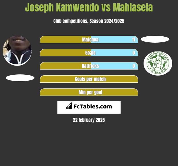 Joseph Kamwendo vs Mahlasela h2h player stats