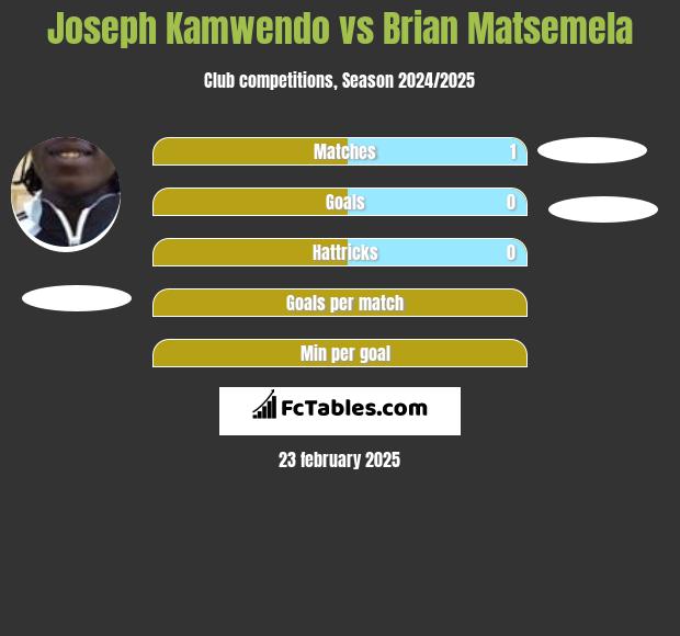 Joseph Kamwendo vs Brian Matsemela h2h player stats