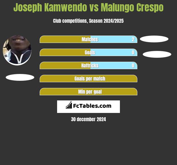 Joseph Kamwendo vs Malungo Crespo h2h player stats