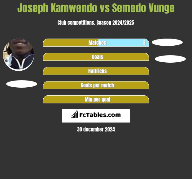 Joseph Kamwendo vs Semedo Vunge h2h player stats