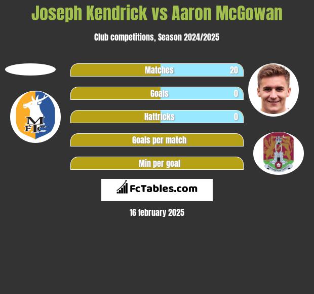 Joseph Kendrick vs Aaron McGowan h2h player stats