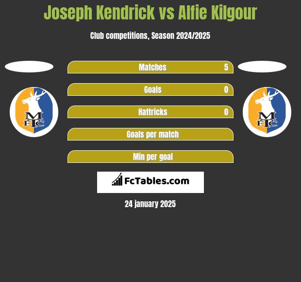 Joseph Kendrick vs Alfie Kilgour h2h player stats