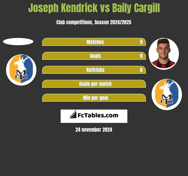 Joseph Kendrick vs Baily Cargill h2h player stats