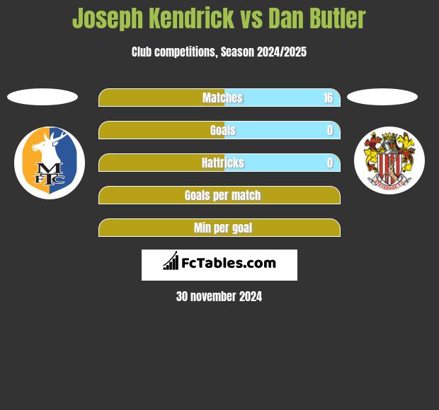 Joseph Kendrick vs Dan Butler h2h player stats