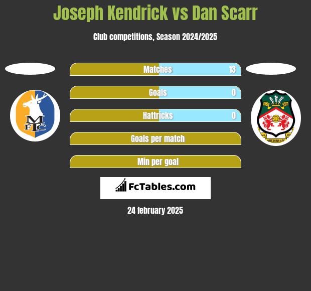 Joseph Kendrick vs Dan Scarr h2h player stats