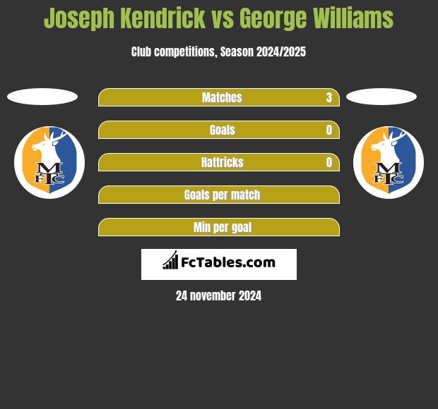 Joseph Kendrick vs George Williams h2h player stats