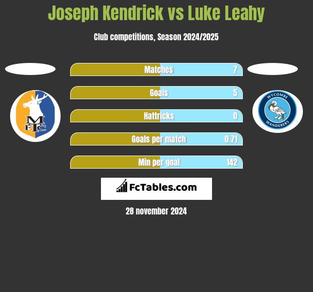 Joseph Kendrick vs Luke Leahy h2h player stats