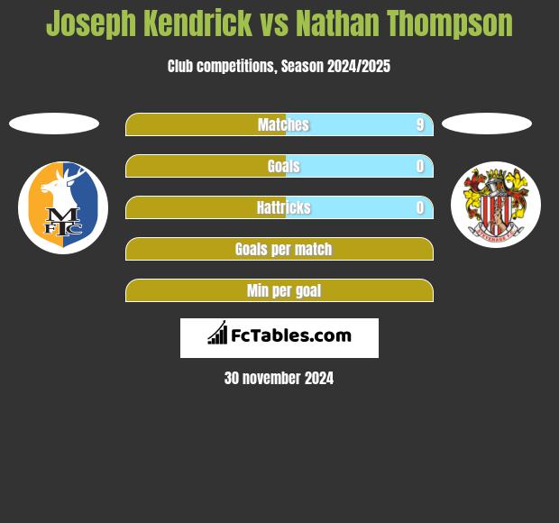 Joseph Kendrick vs Nathan Thompson h2h player stats