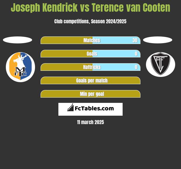 Joseph Kendrick vs Terence van Cooten h2h player stats