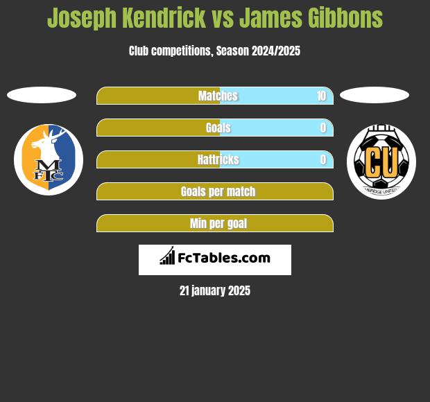 Joseph Kendrick vs James Gibbons h2h player stats