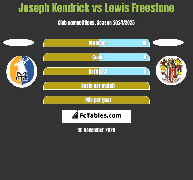 Joseph Kendrick vs Lewis Freestone h2h player stats