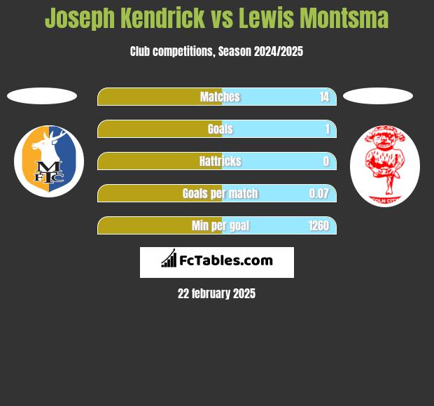 Joseph Kendrick vs Lewis Montsma h2h player stats