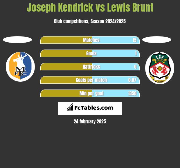 Joseph Kendrick vs Lewis Brunt h2h player stats