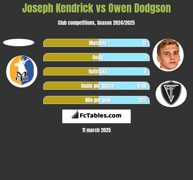 Joseph Kendrick vs Owen Dodgson h2h player stats