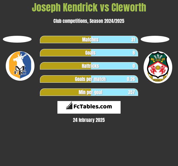 Joseph Kendrick vs Cleworth h2h player stats