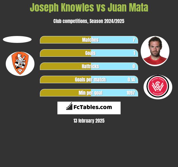 Joseph Knowles vs Juan Mata h2h player stats