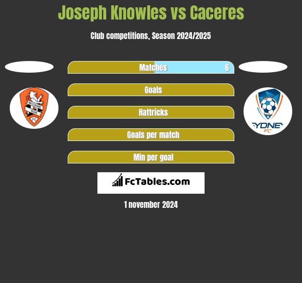 Joseph Knowles vs Caceres h2h player stats