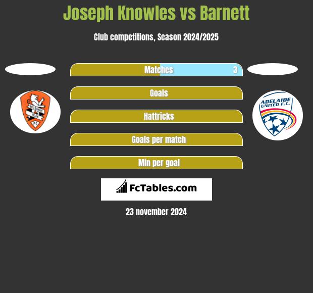 Joseph Knowles vs Barnett h2h player stats