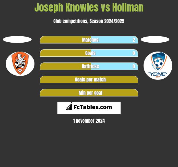 Joseph Knowles vs Hollman h2h player stats