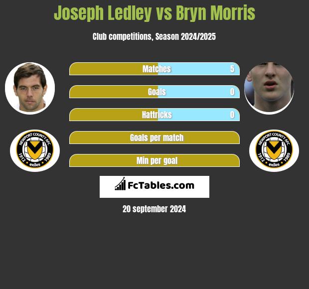 Joseph Ledley vs Bryn Morris h2h player stats