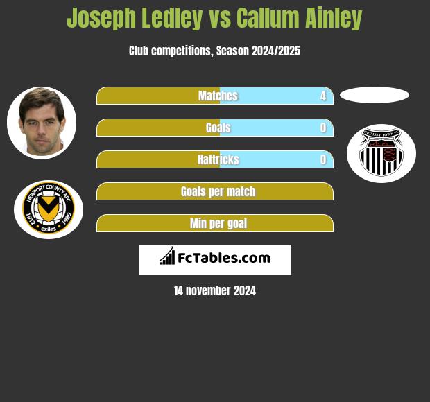 Joseph Ledley vs Callum Ainley h2h player stats