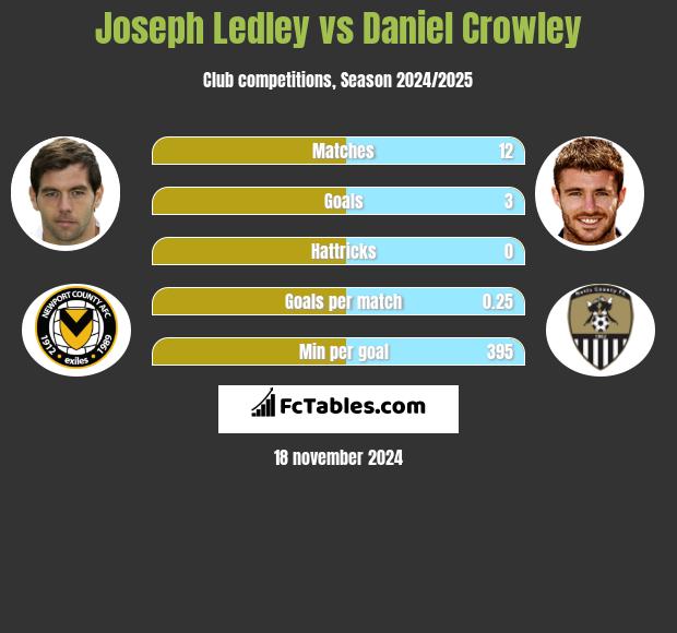 Joseph Ledley vs Daniel Crowley h2h player stats