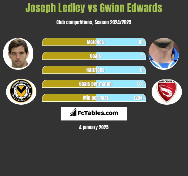 Joseph Ledley vs Gwion Edwards h2h player stats