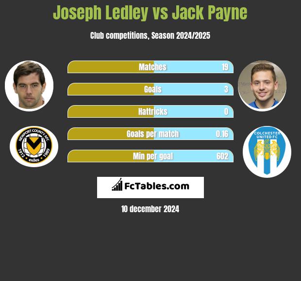 Joseph Ledley vs Jack Payne h2h player stats