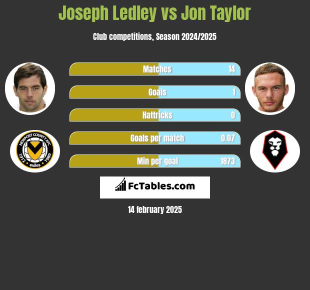 Joseph Ledley vs Jon Taylor h2h player stats