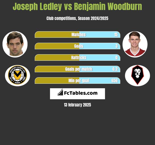 Joseph Ledley vs Benjamin Woodburn h2h player stats