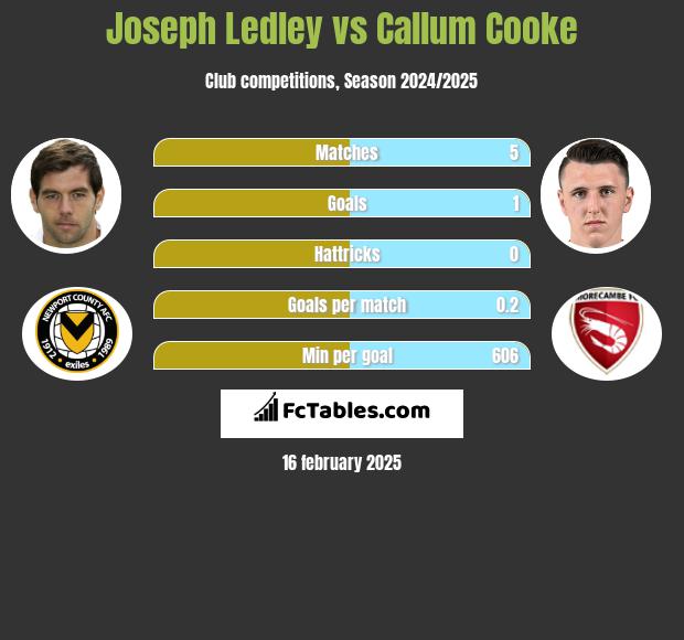 Joseph Ledley vs Callum Cooke h2h player stats