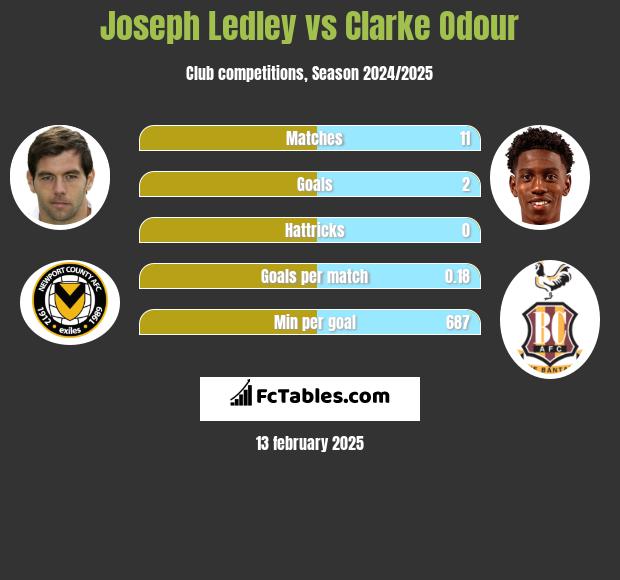 Joseph Ledley vs Clarke Odour h2h player stats