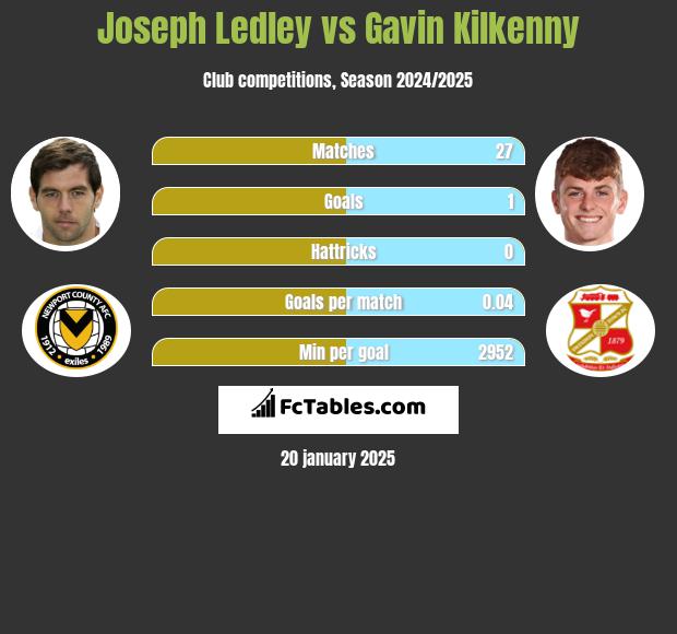 Joseph Ledley vs Gavin Kilkenny h2h player stats