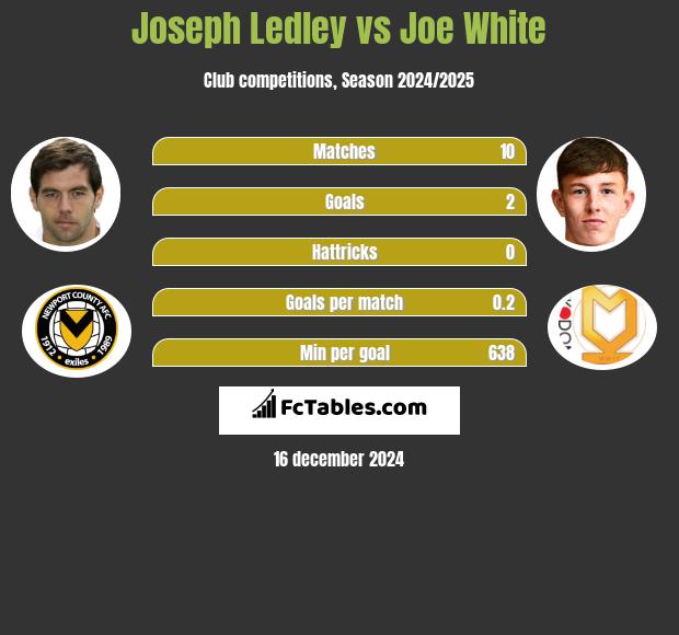 Joseph Ledley vs Joe White h2h player stats