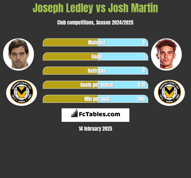 Joseph Ledley vs Josh Martin h2h player stats