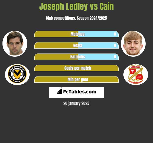 Joseph Ledley vs Cain h2h player stats