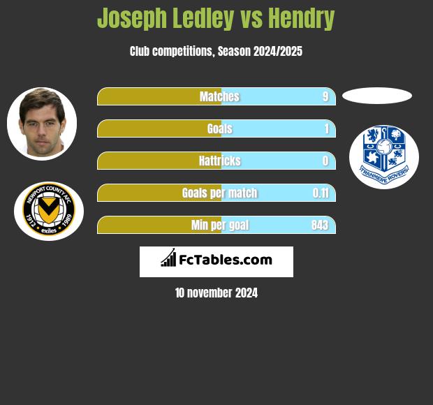 Joseph Ledley vs Hendry h2h player stats