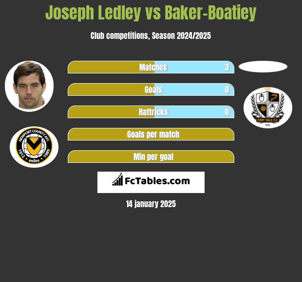 Joseph Ledley vs Baker-Boatiey h2h player stats