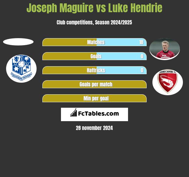 Joseph Maguire vs Luke Hendrie h2h player stats